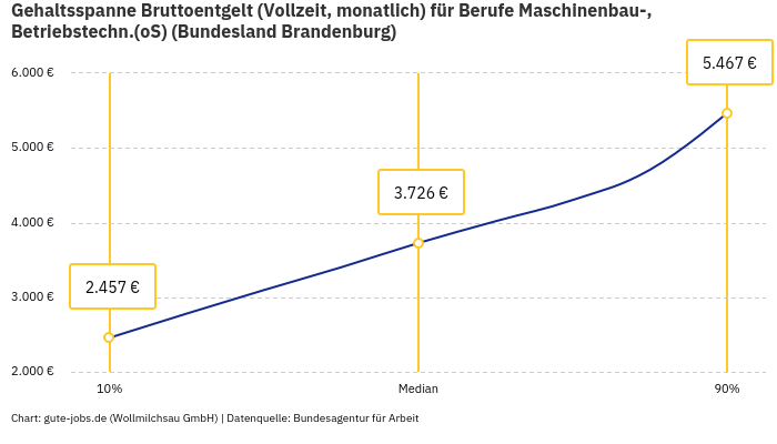 Gehaltsspanne Bruttoentgelt | Für Berufe Maschinenbau-, Betriebstechn.(oS) | Bundesland Brandenburg Gehaltsspanne Bruttoentgelt | Für Berufe Maschinenbau-, Betriebstechn.(oS) | Bundesland Brandenburg