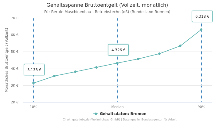 Gehaltsspanne Bruttoentgelt | Für Berufe Maschinenbau-, Betriebstechn.(oS) | Bundesland Bremen