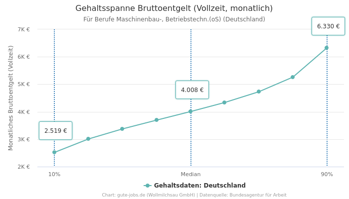 Gehaltsspanne Bruttoentgelt | Für Berufe Maschinenbau-, Betriebstechn.(oS) | Bundesland Deutschland