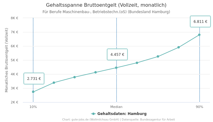 Gehaltsspanne Bruttoentgelt | Für Berufe Maschinenbau-, Betriebstechn.(oS) | Bundesland Hamburg