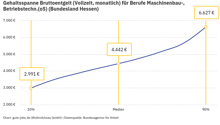 Gehaltsspanne Bruttoentgelt | Für Berufe Maschinenbau-, Betriebstechn.(oS) | Bundesland Hessen Gehaltsspanne Bruttoentgelt | Für Berufe Maschinenbau-, Betriebstechn.(oS) | Bundesland Hessen