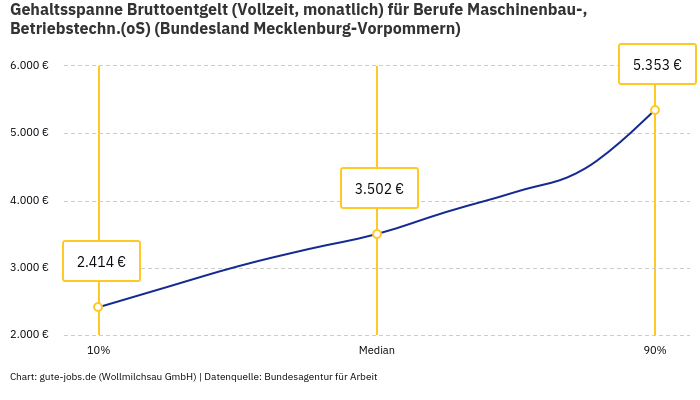Gehaltsspanne Bruttoentgelt | Für Berufe Maschinenbau-, Betriebstechn.(oS) | Bundesland Mecklenburg-Vorpommern Gehaltsspanne Bruttoentgelt | Für Berufe Maschinenbau-, Betriebstechn.(oS) | Bundesland Mecklenburg-Vorpommern