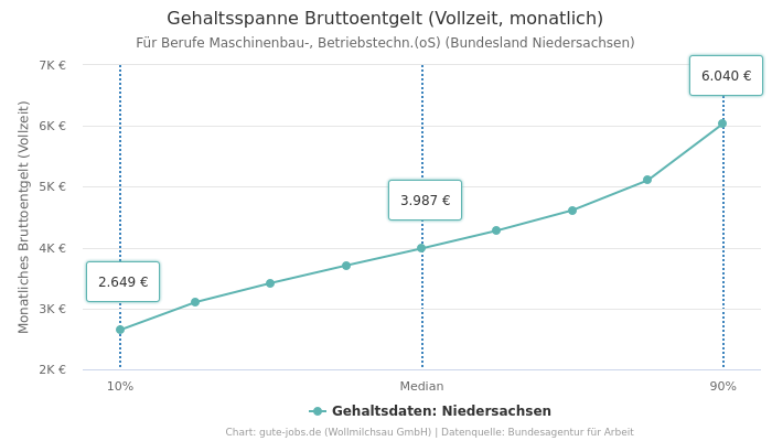 Gehaltsspanne Bruttoentgelt | Für Berufe Maschinenbau-, Betriebstechn.(oS) | Bundesland Niedersachsen