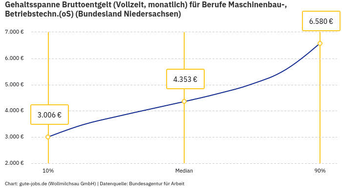 Gehaltsspanne Bruttoentgelt | Für Berufe Maschinenbau-, Betriebstechn.(oS) | Bundesland Niedersachsen Gehaltsspanne Bruttoentgelt | Für Berufe Maschinenbau-, Betriebstechn.(oS) | Bundesland Niedersachsen