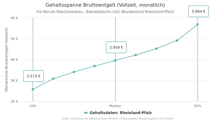 Gehaltsspanne Bruttoentgelt | Für Berufe Maschinenbau-, Betriebstechn.(oS) | Bundesland Rheinland-Pfalz
