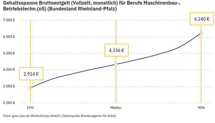 Gehaltsspanne Bruttoentgelt | Für Berufe Maschinenbau-, Betriebstechn.(oS) | Bundesland Rheinland-Pfalz Gehaltsspanne Bruttoentgelt | Für Berufe Maschinenbau-, Betriebstechn.(oS) | Bundesland Rheinland-Pfalz