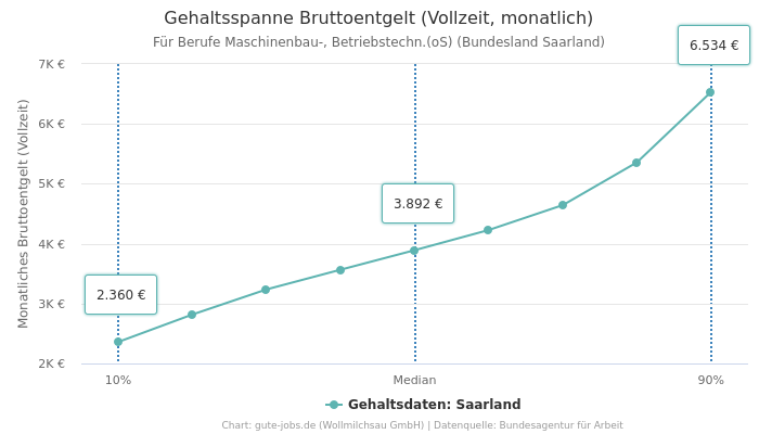 Gehaltsspanne Bruttoentgelt | Für Berufe Maschinenbau-, Betriebstechn.(oS) | Bundesland Saarland