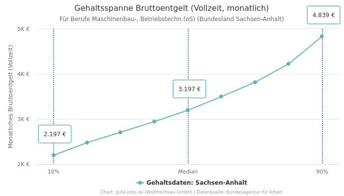 Gehaltsspanne Bruttoentgelt | Für Berufe Maschinenbau-, Betriebstechn.(oS) | Bundesland Sachsen-Anhalt