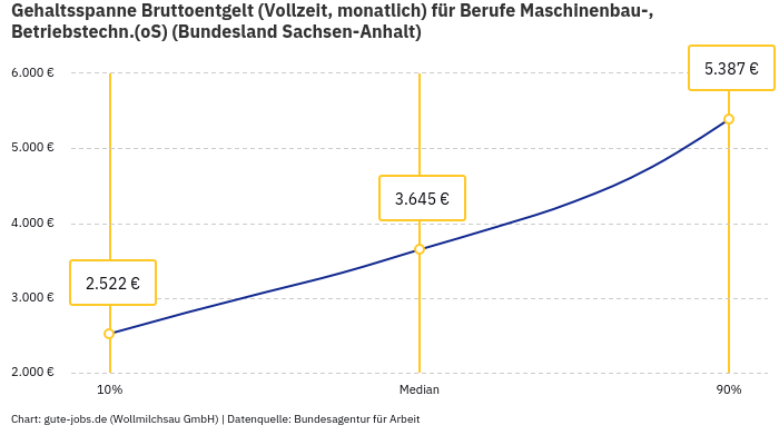 Gehaltsspanne Bruttoentgelt | Für Berufe Maschinenbau-, Betriebstechn.(oS) | Bundesland Sachsen-Anhalt Gehaltsspanne Bruttoentgelt | Für Berufe Maschinenbau-, Betriebstechn.(oS) | Bundesland Sachsen-Anhalt