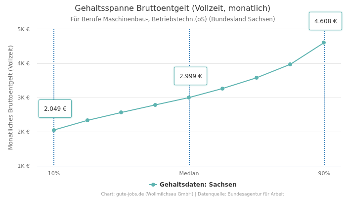 Gehaltsspanne Bruttoentgelt | Für Berufe Maschinenbau-, Betriebstechn.(oS) | Bundesland Sachsen