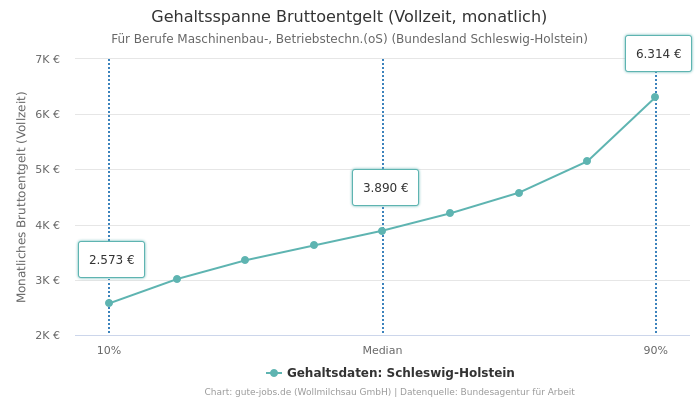 Gehaltsspanne Bruttoentgelt | Für Berufe Maschinenbau-, Betriebstechn.(oS) | Bundesland Schleswig-Holstein