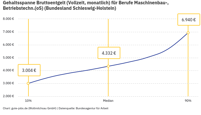 Gehaltsspanne Bruttoentgelt | Für Berufe Maschinenbau-, Betriebstechn.(oS) | Bundesland Schleswig-Holstein Gehaltsspanne Bruttoentgelt | Für Berufe Maschinenbau-, Betriebstechn.(oS) | Bundesland Schleswig-Holstein