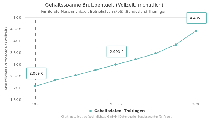 Gehaltsspanne Bruttoentgelt | Für Berufe Maschinenbau-, Betriebstechn.(oS) | Bundesland Thüringen