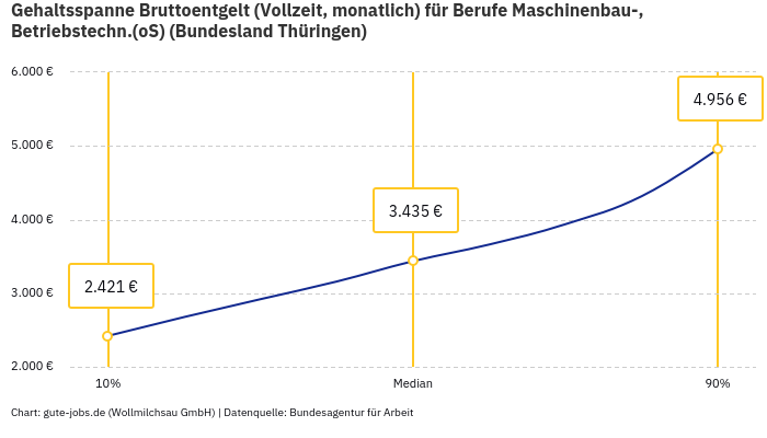 Gehaltsspanne Bruttoentgelt | Für Berufe Maschinenbau-, Betriebstechn.(oS) | Bundesland Thüringen Gehaltsspanne Bruttoentgelt | Für Berufe Maschinenbau-, Betriebstechn.(oS) | Bundesland Thüringen