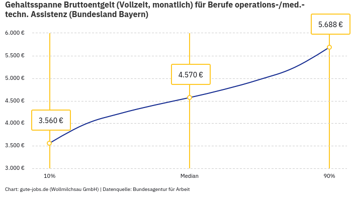 Gehaltsspanne Bruttoentgelt | Für Berufe operations-/med.-techn. Assistenz | Bundesland Bayern