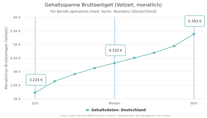 Gehaltsspanne Bruttoentgelt | Für Berufe operations-/med.-techn. Assistenz | Bundesland Deutschland