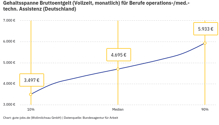 Gehaltsspanne Bruttoentgelt | Für Berufe operations-/med.-techn. Assistenz | Bundesland Deutschland Gehaltsspanne Bruttoentgelt | Für Berufe operations-/med.-techn. Assistenz | Bundesland Deutschland