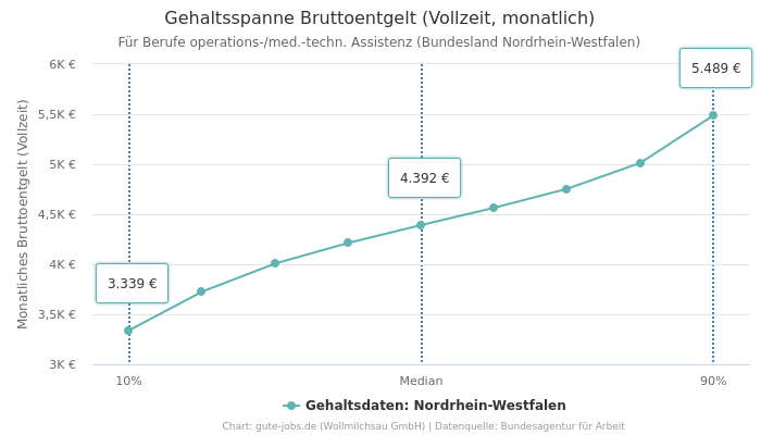Gehaltsspanne Bruttoentgelt | Für Berufe operations-/med.-techn. Assistenz | Bundesland Nordrhein-Westfalen