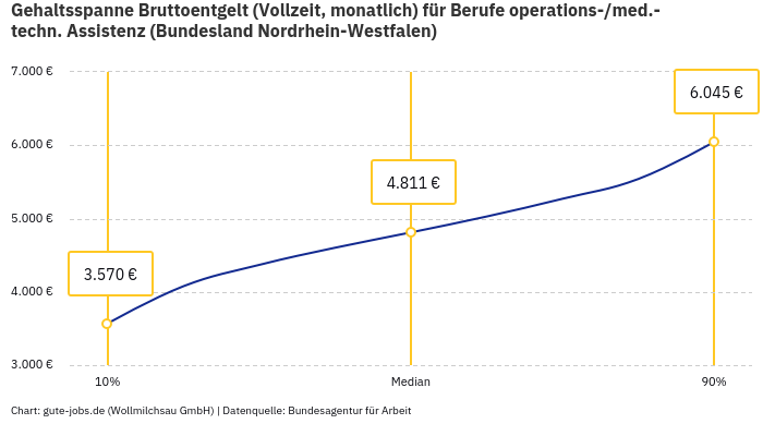 Gehaltsspanne Bruttoentgelt | Für Berufe operations-/med.-techn. Assistenz | Bundesland Nordrhein-Westfalen Gehaltsspanne Bruttoentgelt | Für Berufe operations-/med.-techn. Assistenz | Bundesland Nordrhein-Westfalen