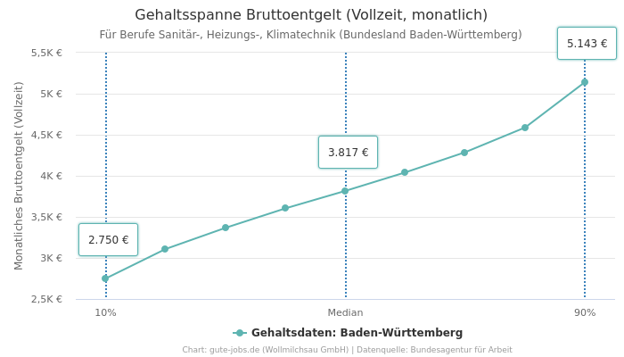 Gehaltsspanne Bruttoentgelt | Für Berufe Sanitär-, Heizungs-, Klimatechnik | Bundesland Baden-Württemberg