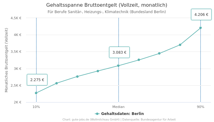 Gehaltsspanne Bruttoentgelt | Für Berufe Sanitär-, Heizungs-, Klimatechnik | Bundesland Berlin