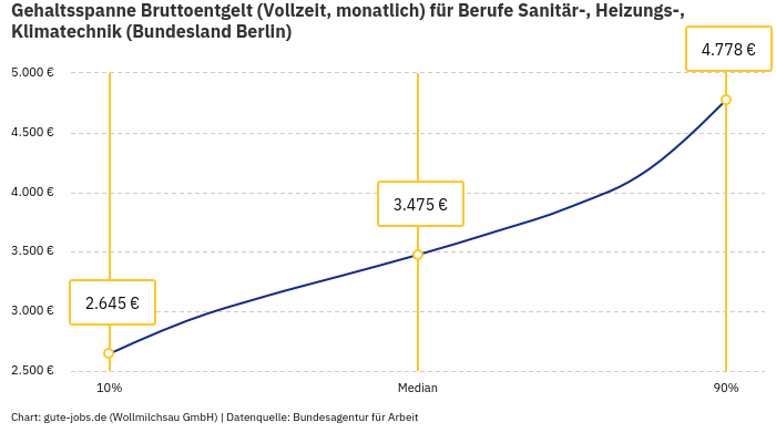 Gehaltsspanne Bruttoentgelt | Für Berufe Sanitär-, Heizungs-, Klimatechnik | Bundesland Berlin Gehaltsspanne Bruttoentgelt | Für Berufe Sanitär-, Heizungs-, Klimatechnik | Bundesland Berlin