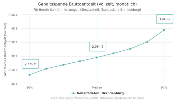 Gehaltsspanne Bruttoentgelt | Für Berufe Sanitär-, Heizungs-, Klimatechnik | Bundesland Brandenburg