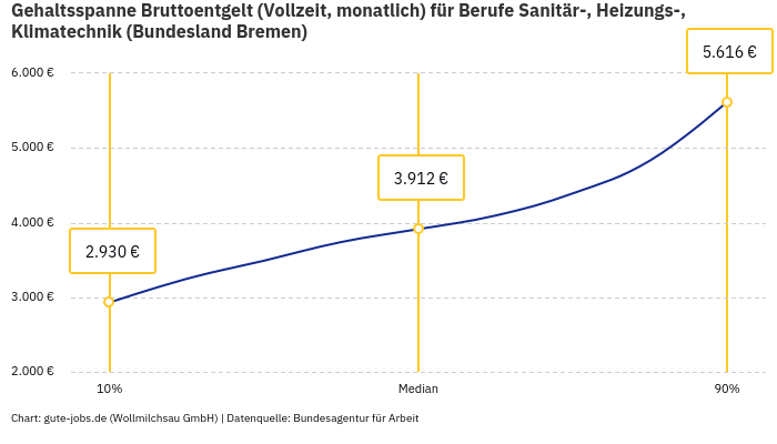 Gehaltsspanne Bruttoentgelt | Für Berufe Sanitär-, Heizungs-, Klimatechnik | Bundesland Bremen