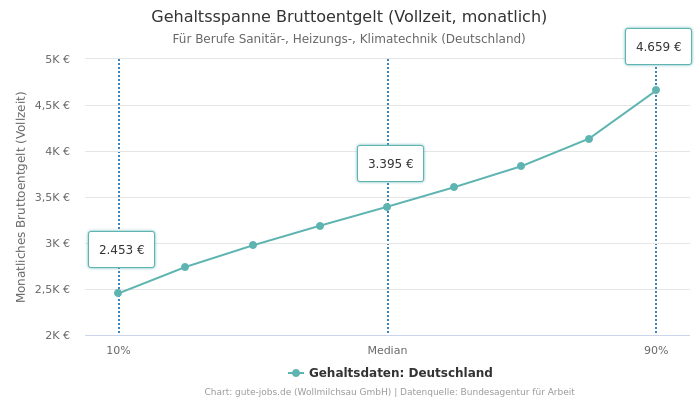 Gehaltsspanne Bruttoentgelt | Für Berufe Sanitär-, Heizungs-, Klimatechnik | Bundesland Deutschland