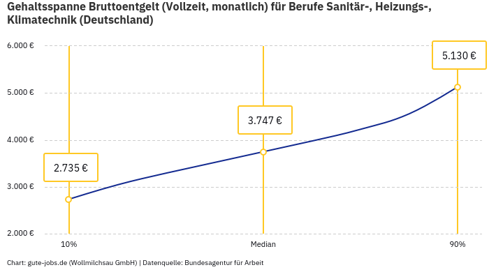 Gehaltsspanne Bruttoentgelt | Für Berufe Sanitär-, Heizungs-, Klimatechnik | Bundesland Deutschland Gehaltsspanne Bruttoentgelt | Für Berufe Sanitär-, Heizungs-, Klimatechnik | Bundesland Deutschland