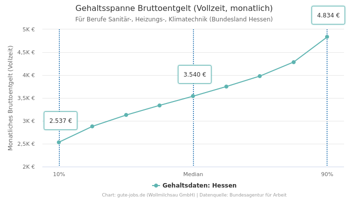 Gehaltsspanne Bruttoentgelt | Für Berufe Sanitär-, Heizungs-, Klimatechnik | Bundesland Hessen