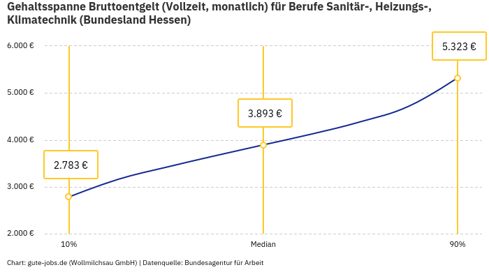 Gehaltsspanne Bruttoentgelt | Für Berufe Sanitär-, Heizungs-, Klimatechnik | Bundesland Hessen Gehaltsspanne Bruttoentgelt | Für Berufe Sanitär-, Heizungs-, Klimatechnik | Bundesland Hessen