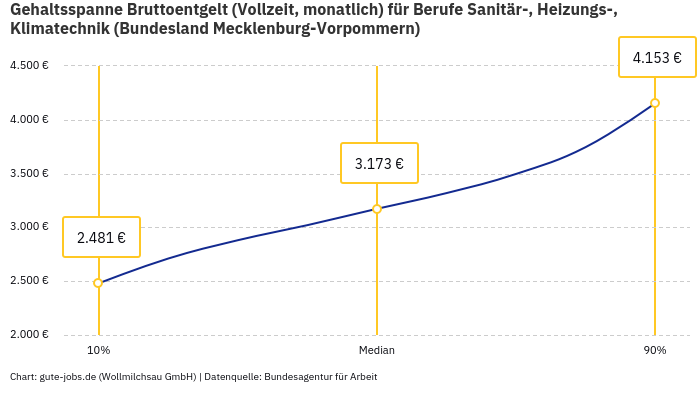 Gehaltsspanne Bruttoentgelt | Für Berufe Sanitär-, Heizungs-, Klimatechnik | Bundesland Mecklenburg-Vorpommern Gehaltsspanne Bruttoentgelt | Für Berufe Sanitär-, Heizungs-, Klimatechnik | Bundesland Mecklenburg-Vorpommern