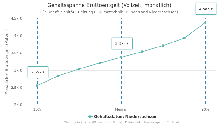 Gehaltsspanne Bruttoentgelt | Für Berufe Sanitär-, Heizungs-, Klimatechnik | Bundesland Niedersachsen