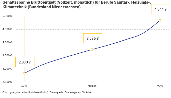 Gehaltsspanne Bruttoentgelt | Für Berufe Sanitär-, Heizungs-, Klimatechnik | Bundesland Niedersachsen