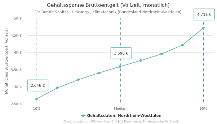 Gehaltsspanne Bruttoentgelt | Für Berufe Sanitär-, Heizungs-, Klimatechnik | Bundesland Nordrhein-Westfalen