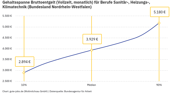 Gehaltsspanne Bruttoentgelt | Für Berufe Sanitär-, Heizungs-, Klimatechnik | Bundesland Nordrhein-Westfalen Gehaltsspanne Bruttoentgelt | Für Berufe Sanitär-, Heizungs-, Klimatechnik | Bundesland Nordrhein-Westfalen