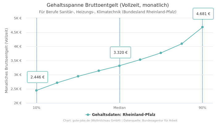 Gehaltsspanne Bruttoentgelt | Für Berufe Sanitär-, Heizungs-, Klimatechnik | Bundesland Rheinland-Pfalz