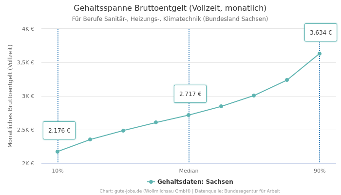 Gehaltsspanne Bruttoentgelt | Für Berufe Sanitär-, Heizungs-, Klimatechnik | Bundesland Sachsen