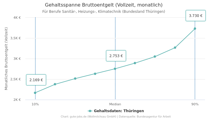 Gehaltsspanne Bruttoentgelt | Für Berufe Sanitär-, Heizungs-, Klimatechnik | Bundesland Thüringen