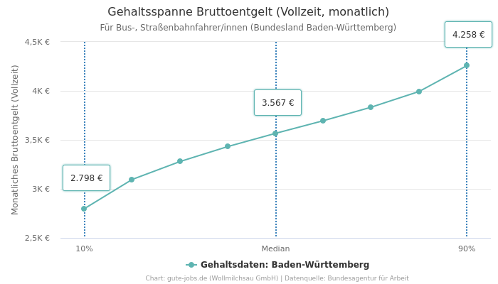Gehaltsspanne Bruttoentgelt | Für Bus-, Straßenbahnfahrer/innen | Bundesland Baden-Württemberg