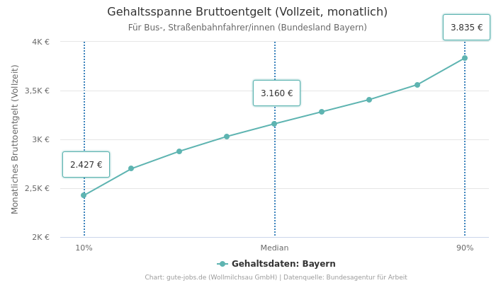 Gehaltsspanne Bruttoentgelt | Für Bus-, Straßenbahnfahrer/innen | Bundesland Bayern