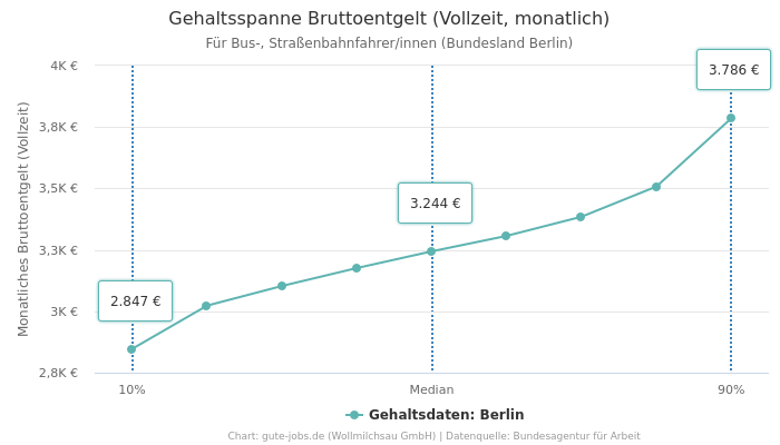 Gehaltsspanne Bruttoentgelt | Für Bus-, Straßenbahnfahrer/innen | Bundesland Berlin