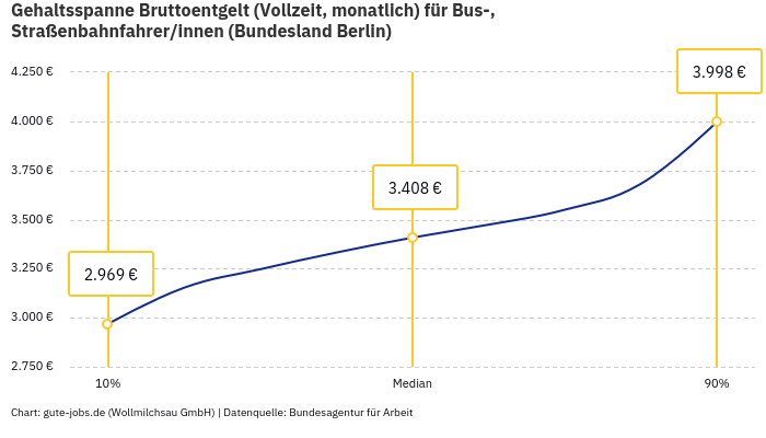 Gehaltsspanne Bruttoentgelt | Für Bus-, Straßenbahnfahrer/innen | Bundesland Berlin Gehaltsspanne Bruttoentgelt | Für Bus-, Straßenbahnfahrer/innen | Bundesland Berlin