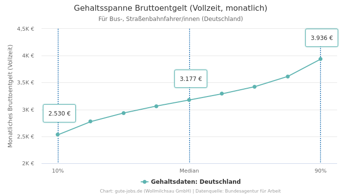 Gehaltsspanne Bruttoentgelt | Für Bus-, Straßenbahnfahrer/innen | Bundesland Deutschland