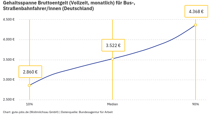 Gehaltsspanne Bruttoentgelt | Für Bus-, Straßenbahnfahrer/innen | Bundesland Deutschland Gehaltsspanne Bruttoentgelt | Für Bus-, Straßenbahnfahrer/innen | Bundesland Deutschland
