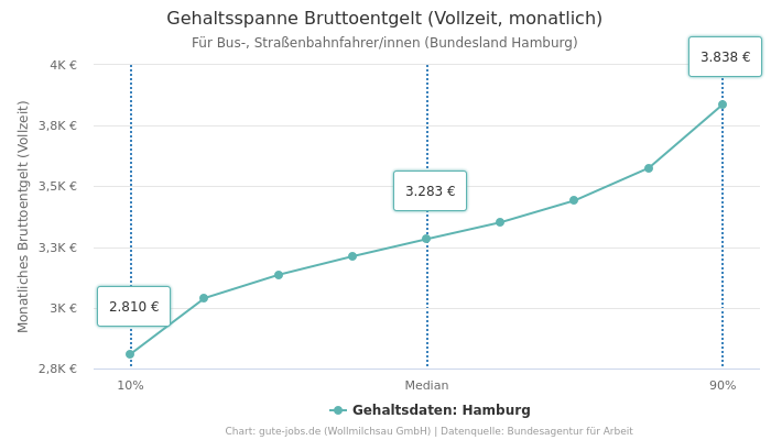 Gehaltsspanne Bruttoentgelt | Für Bus-, Straßenbahnfahrer/innen | Bundesland Hamburg
