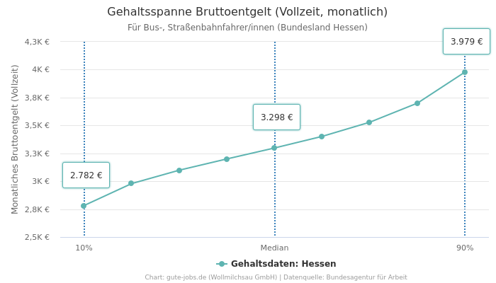 Gehaltsspanne Bruttoentgelt | Für Bus-, Straßenbahnfahrer/innen | Bundesland Hessen
