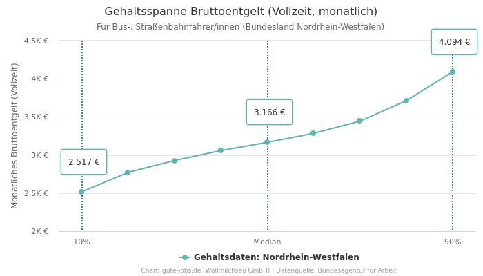 Gehaltsspanne Bruttoentgelt | Für Bus-, Straßenbahnfahrer/innen | Bundesland Nordrhein-Westfalen