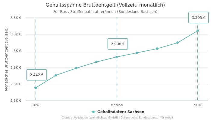 Gehaltsspanne Bruttoentgelt | Für Bus-, Straßenbahnfahrer/innen | Bundesland Sachsen